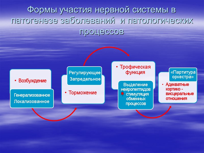Формы участия нервной системы в патогенезе заболеваний  и патологических  процессов